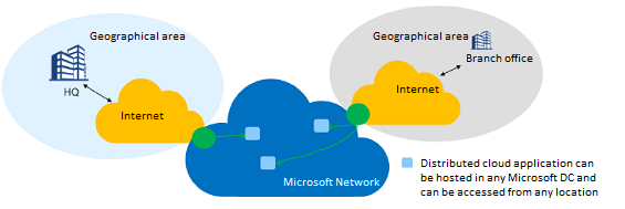 Diagrama que muestra la conectividad distribuida a la nube de Microsoft.