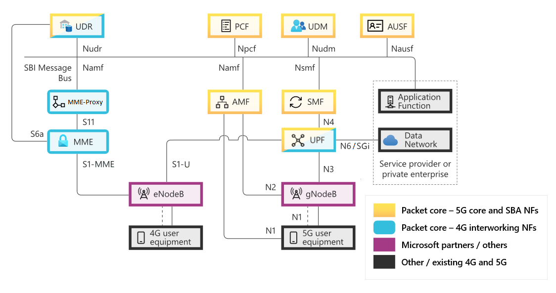 Diagrama de la arquitectura principal de paquetes que muestra cada una de las funciones de red admitidas y sus interfaces.