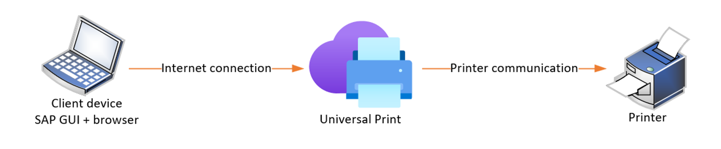Diagrama con conexión entre el dispositivo cliente del usuario, el servicio de impresión universal y la impresora.