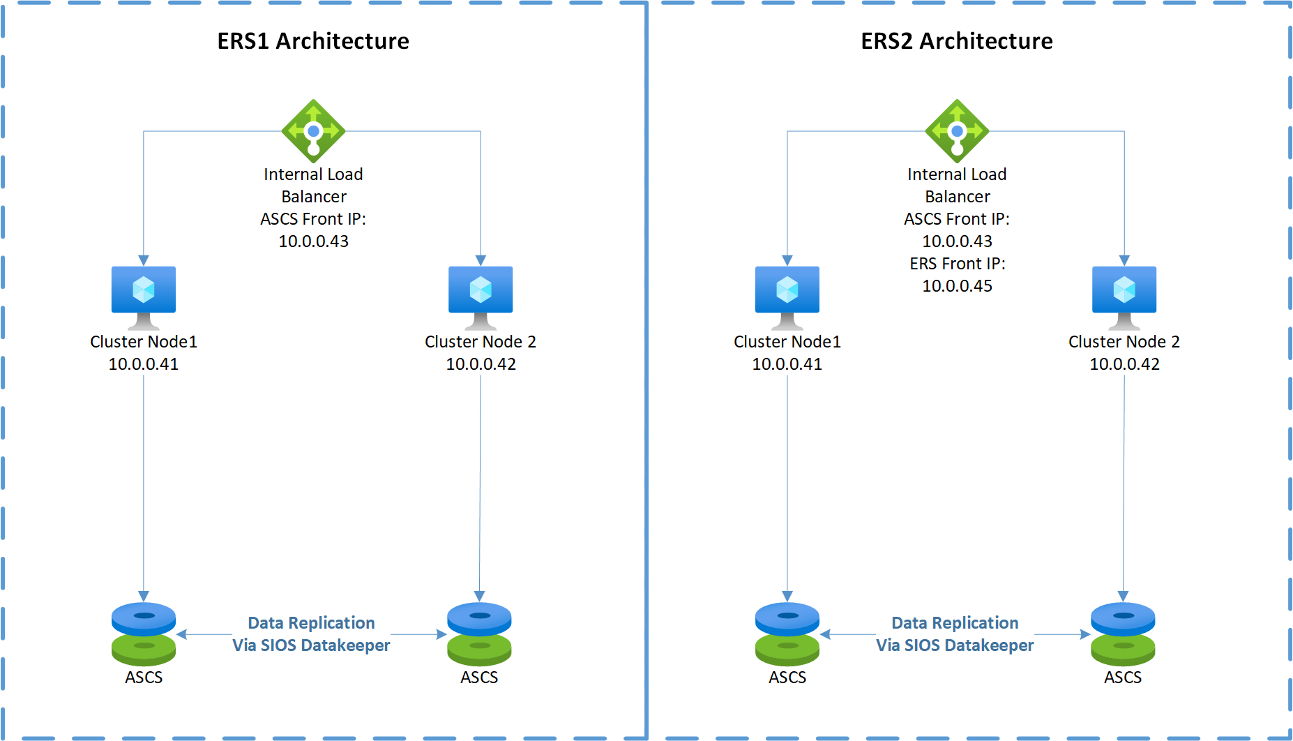 Diagrama de una configuración de clústeres de conmutación por error de Windows Server en Azure con SIOS DataKeeper.