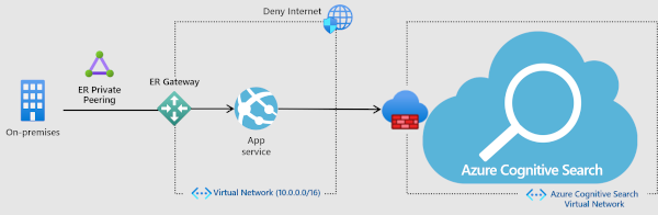 Ejemplo de diagrama de arquitectura para el acceso restringido de IP