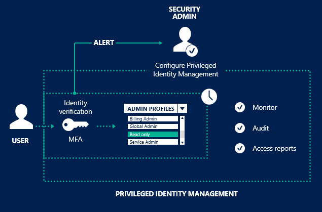 Diagrama de Azure AD Privileged Identity Management