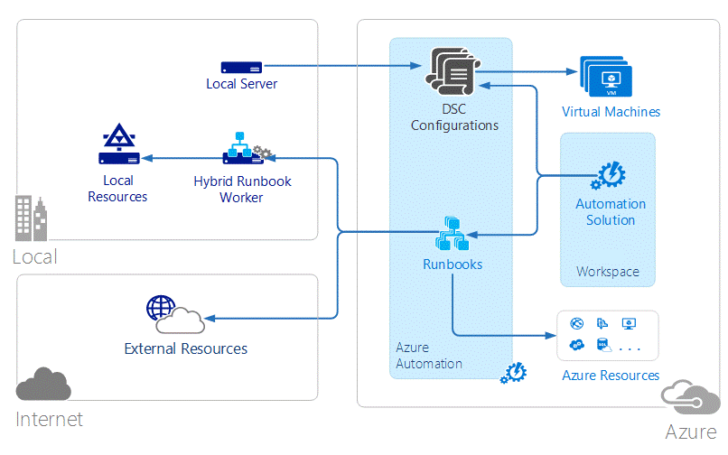 Diagrama de Azure Automation