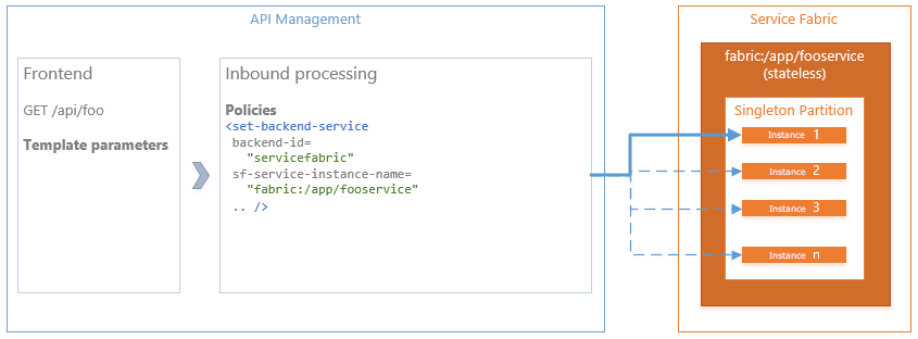 Diagrama que muestra cómo una aplicación de Service Fabric contiene un servicio sin estado, que expone una API HTTP interna.