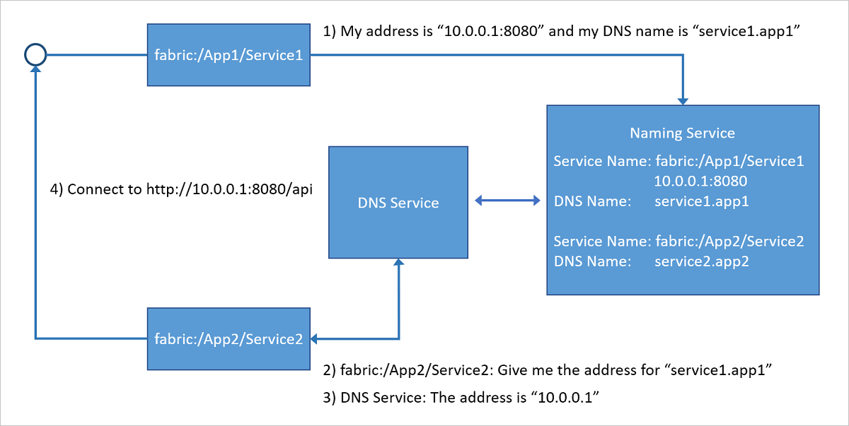 Diagrama que muestra cómo el servicio DNS, que se ejecuta en el clúster de Service Fabric, asigna los nombres DNS a los nombres de servicio que, a continuación, se resuelven utilizando Naming Service para devolver las direcciones del punto de conexión a las que conectarse.