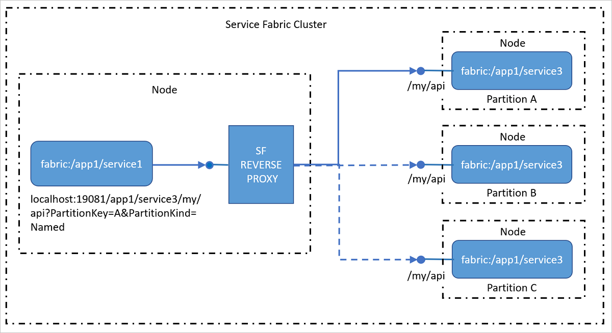 Diagrama que muestra cómo los servicios de direcciones de proxy inverso del clúster que expone puntos de conexión HTTP, incluidos HTTPS.