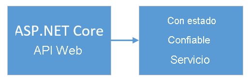 Un diagrama que muestra un front-end de la API AngularJS+ASP.NET, conexión a un servicio de back-end con estado en Service Fabric.