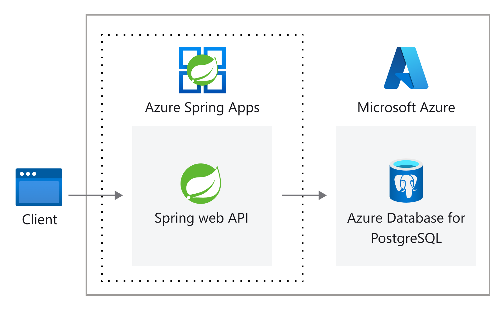 Imagen que muestra la arquitectura de una aplicación web de Spring.