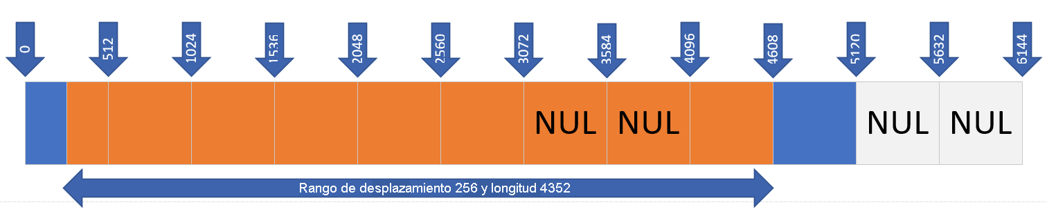Un diagrama que muestra una operación de lectura con un desplazamiento de 256 y un rango de tamaño de 4352