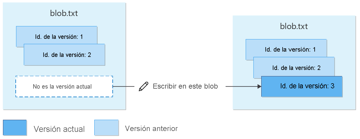 Diagram showing re-creation of versioned blob after deletion.