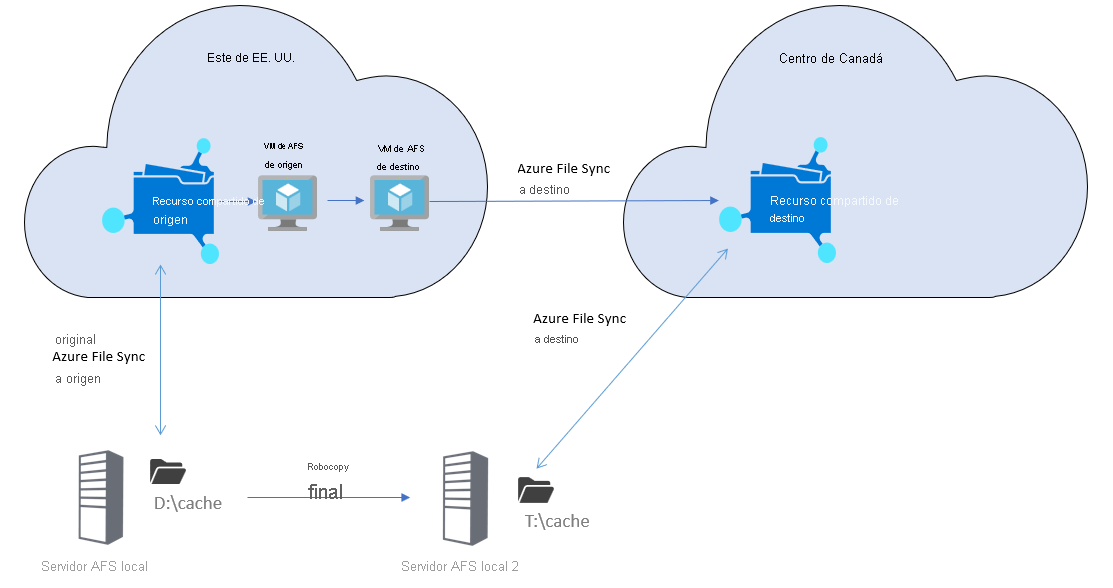 Diagrama que muestra la arquitectura de una migración de Azure File Sync entre regiones con la nube por niveles activada.