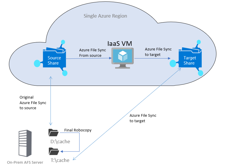 Diagrama que muestra la arquitectura de una migración de Azure File Sync para una misma región con la nube por niveles activada.