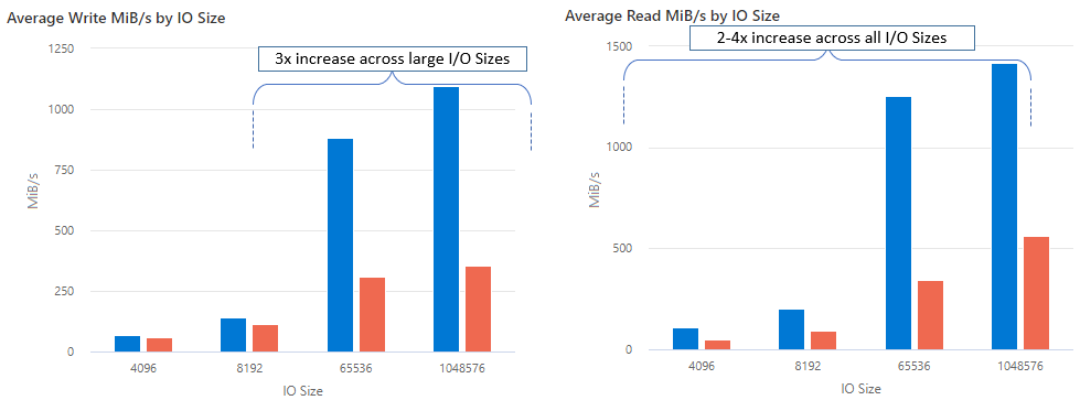 Captura de pantalla que muestra la mejora media en rendimiento al usar nconnect con recursos compartidos de archivos NFS de Azure.