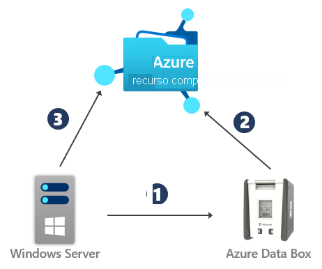 A display of three sequential steps described in this migration guide. The column next to the image describes them in detail.