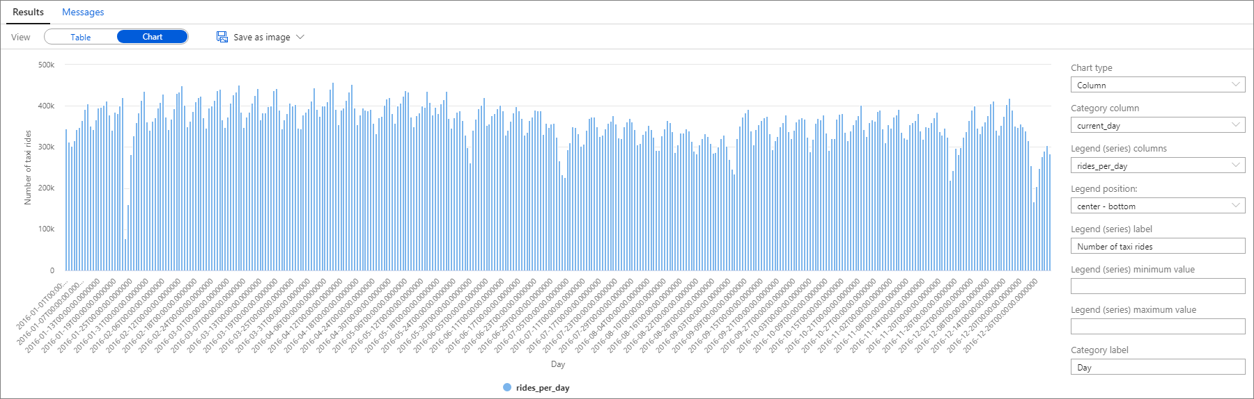 Captura de pantalla que muestra un gráfico de columnas que muestra el número diario de carreras durante 2016.