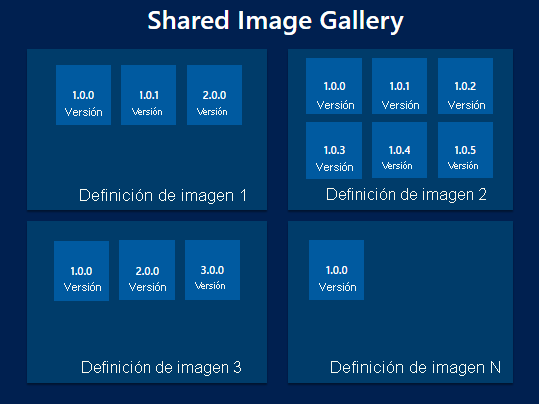 Gráfico que muestra cómo puede tener varias versiones de una imagen en la galería