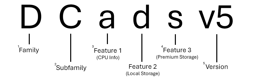Gráfico que muestra un desglose de la serie de tamaños de máquina virtual DCadsv5 con texto que describe cada letra y sección del nombre.