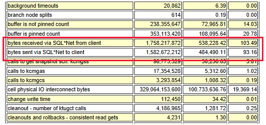 Captura de pantalla del rendimiento de SQL*Net.