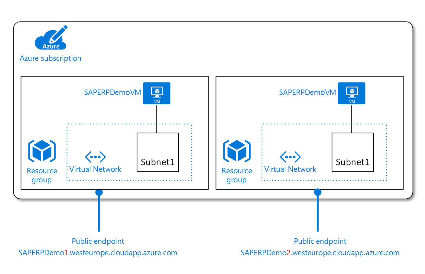 Ejecución de sistemas de demostración de SAP de una sola máquina virtual con los mismos nombres de VM, de forma aislada en Azure Cloud Services