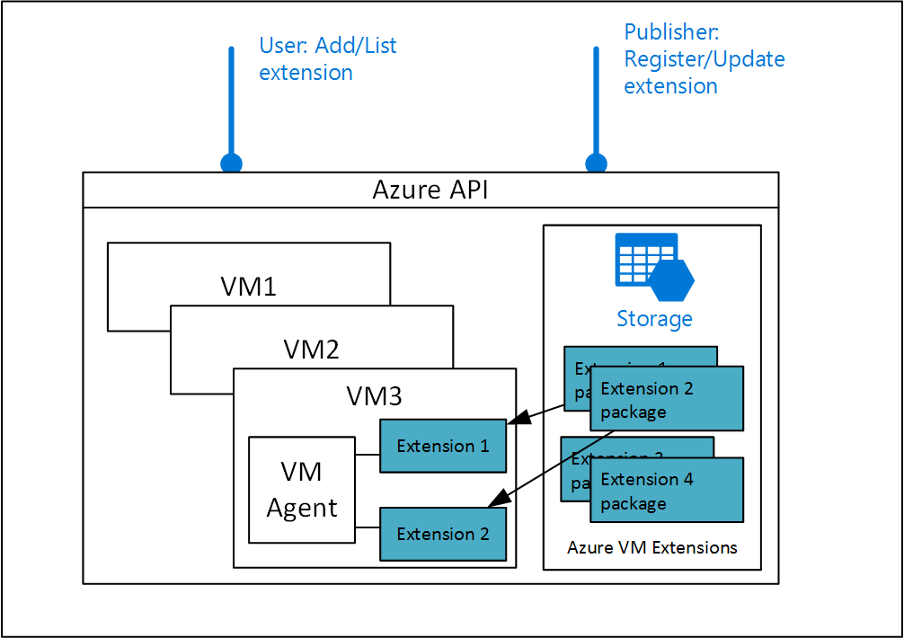 Componentes de la extensión de Microsoft Azure