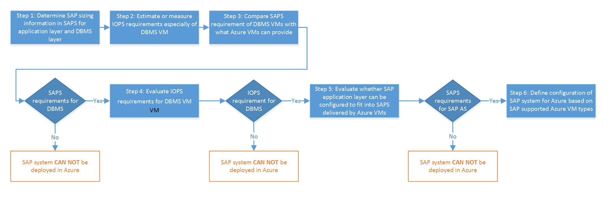 Árbol de decisión para decidir la capacidad de implementación de SAP en Azure