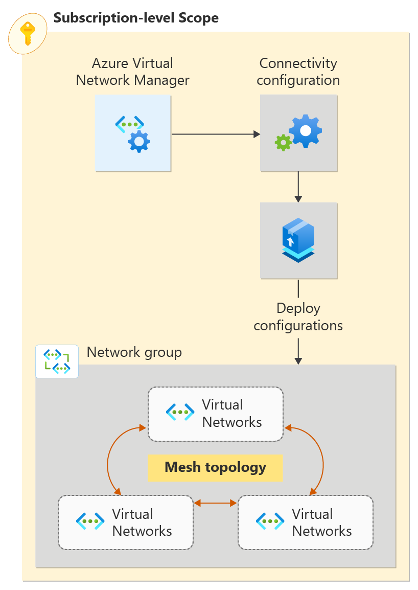 Diagrama de recursos implementados para una topología de red virtual en malla con el administrador de red virtual de Azure.