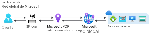 Diagram of routing via Microsoft global network.