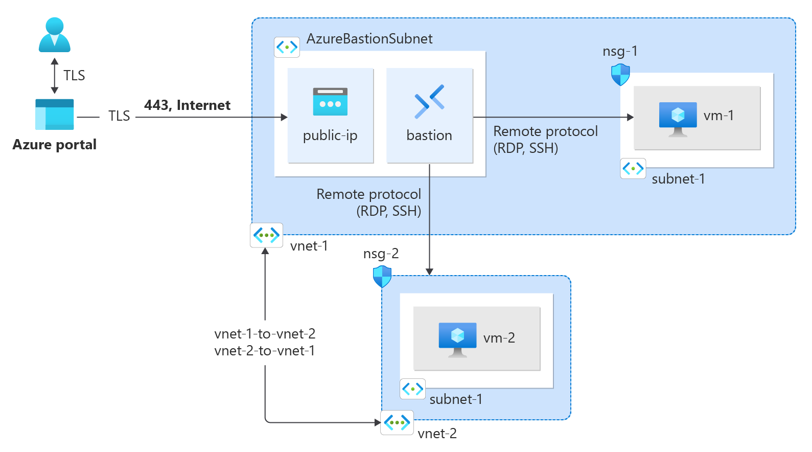 Diagrama de recursos de Azure creado en el tutorial.