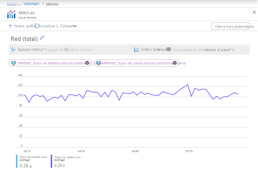 Captura de pantalla que muestra la página de métricas de Azure Monitor con un gráfico de líneas y los totales de los flujos entrantes y salientes.