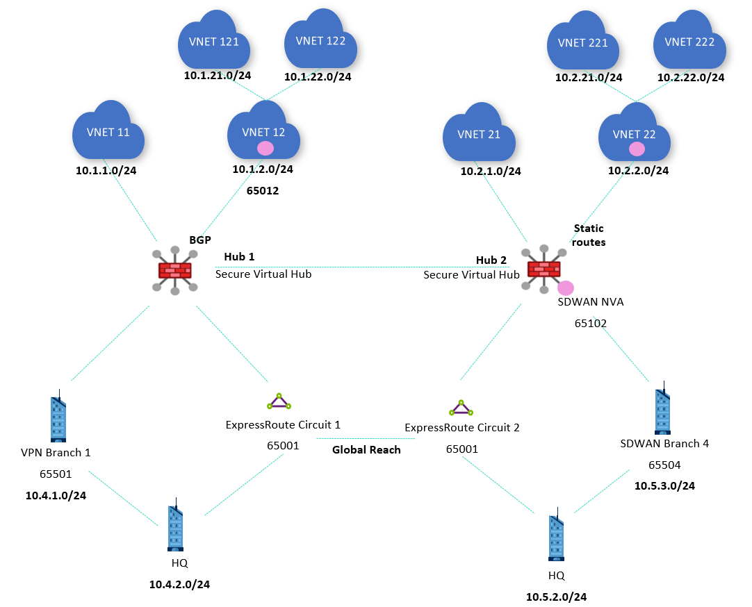 Diagrama que muestra un diseño de WAN Virtual con dos circuitos ExpressRoute con Global Reach y dos ramas de VPN.