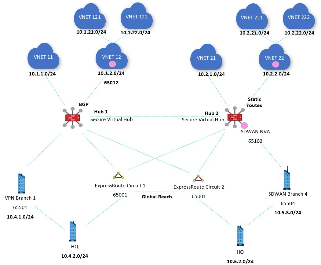 Diagrama que muestra un diseño de Virtual WAN con dos circuitos ExpressRoute en vínculo de arco con Global Reach y dos ramas de V P N.