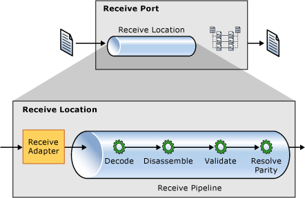 Estructura de puerto de recepción y procesamiento