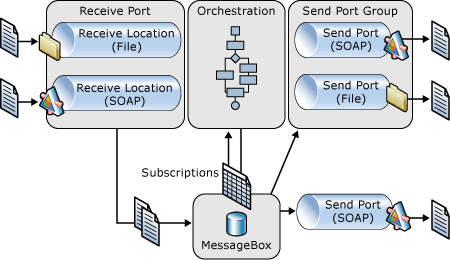 BizTalk Server arch_messaging_01 de arquitectura de mensajería