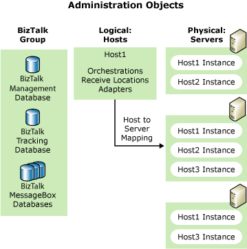Hosts, instancias de host y relaciones de servidor