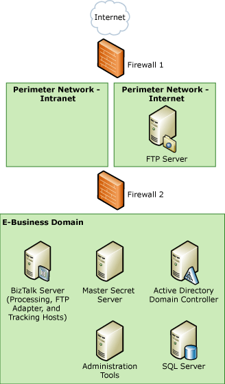 Arquitectura de ejemplo para TDI_Sec_RefArch_FTP del adaptador ftp