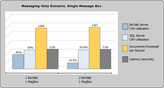 Diagrama que muestra el porcentaje de BizTalk Server y SQL Server uso de CPU. El escenario es solo mensajería, con un solo cuadro de mensaje.
