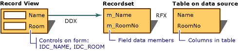 Diagrama que muestra la relación entre el intercambio de datos del diálogo y el intercambio de campos del registro.