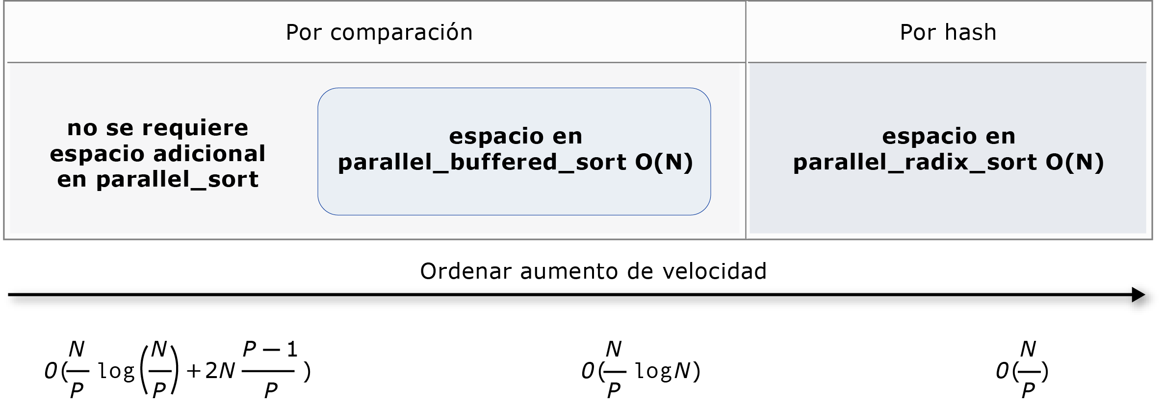 Comparación de los algoritmos de ordenación Comparación de los algoritmos de ordenación.