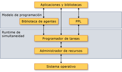 La arquitectura en tiempo de ejecución de simultaneidad La arquitectura en tiempo de ejecución de simultaneidad.