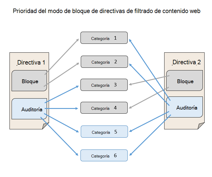 Diagrama que muestra la precedencia del modo de bloque de directivas de filtrado de contenido web sobre el modo de auditoría.