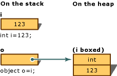 Gráfico que muestra la diferencia entre las variables i y o.