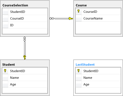 Diagrama que muestra una base de datos de ejemplo.