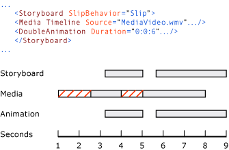 Diagrama de SlipBehavior para medios y animaciones