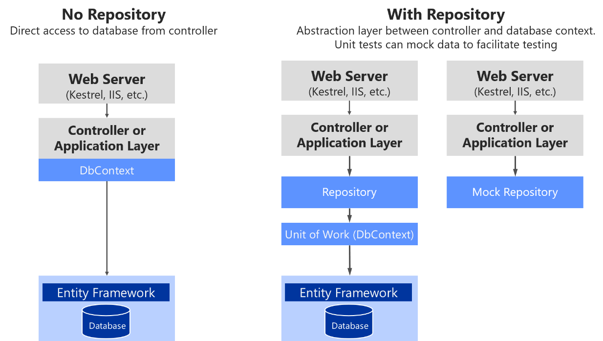 Diagrama que muestra los componentes y el flujo de datos en los dos repositorios.