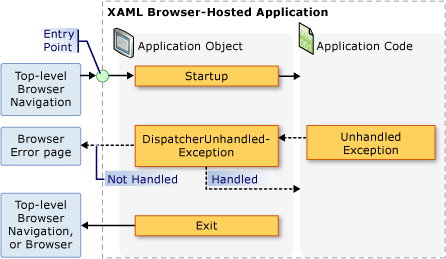 XBAP: eventos de objeto de la aplicación