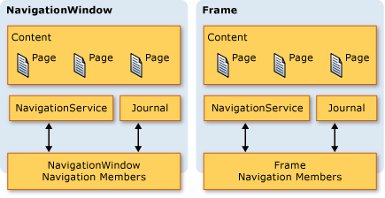 Un diario en un marco y en un control NavigationWindow