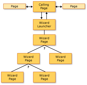 Diagrama que muestra una página que puede navegar a varias páginas.