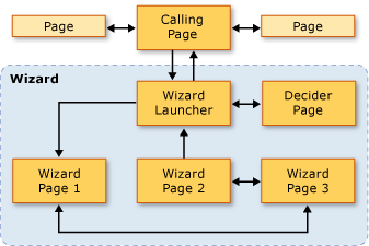 Diagrama que muestra una secuencia de navegación elegida en tiempo de ejecución.