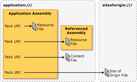 Diagrama de URI de paquete