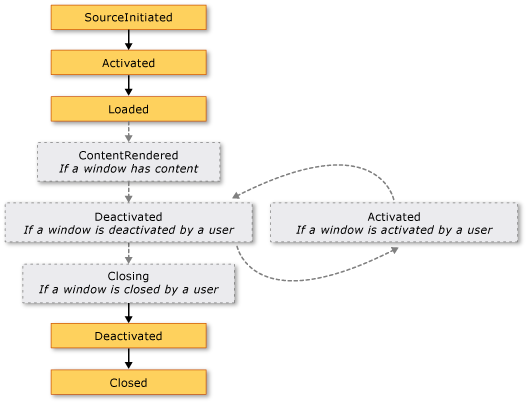 Diagrama en el que se muestran los eventos de la vigencia de una ventana.